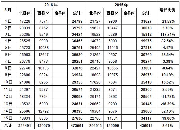 8月上半月游客量统计2016081901514438363327780.jpg